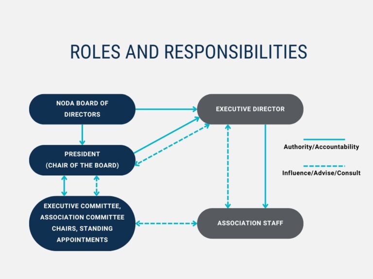 An organizational chart showing the roles related to NODA Volunteer Leadership and Association Staff